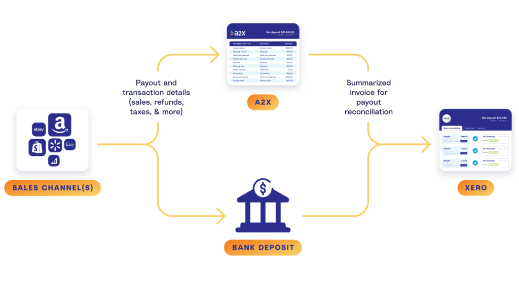 A flowchart showing the automation process from eCommerce platforms to Xero using A2X.